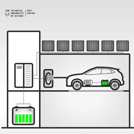 Animace Vehicle To Home System